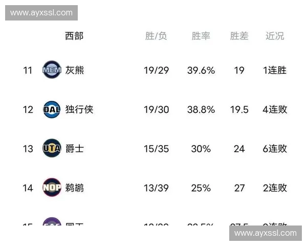 西部附加赛区竞争白热化，3-7名仅差三个胜场